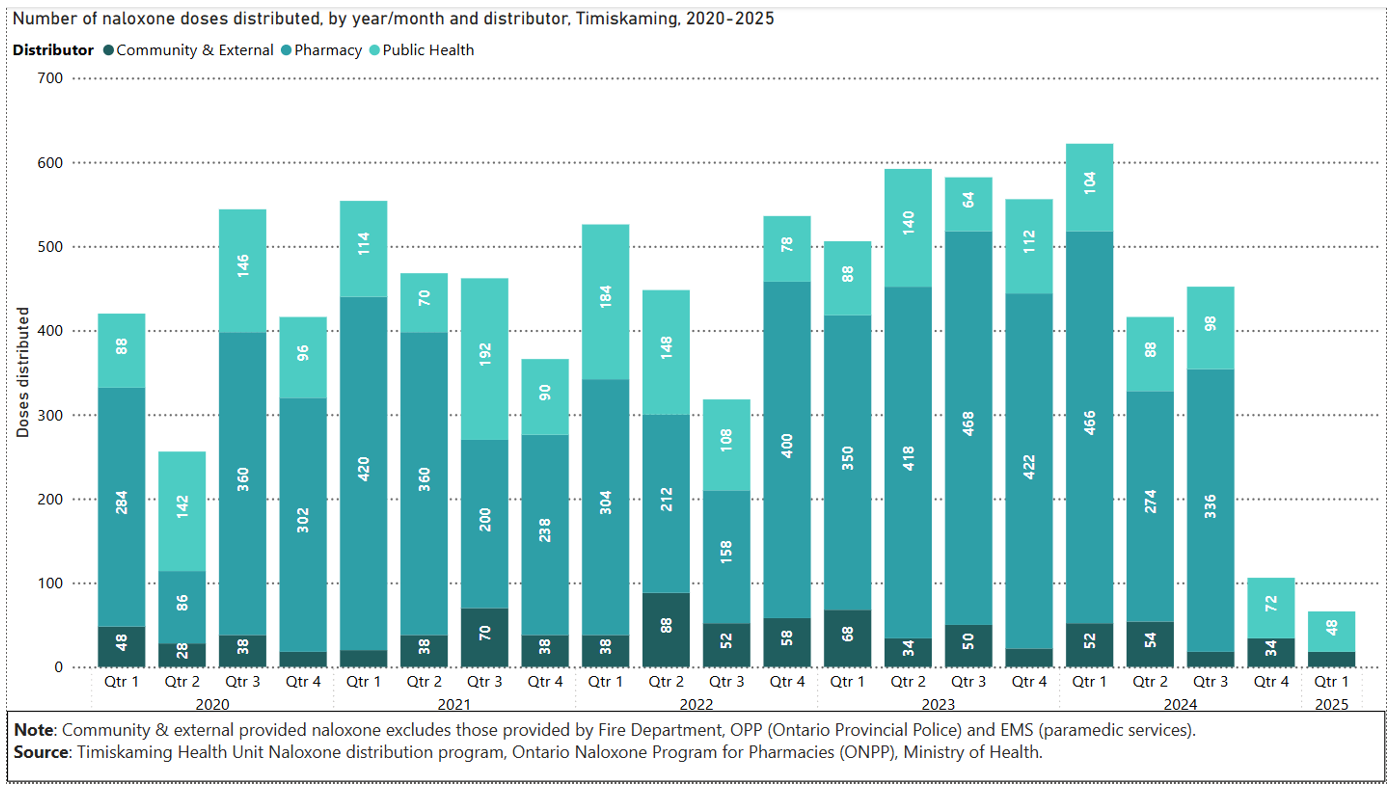 Number of naloxone doses distributed by year/month in Timiskaming